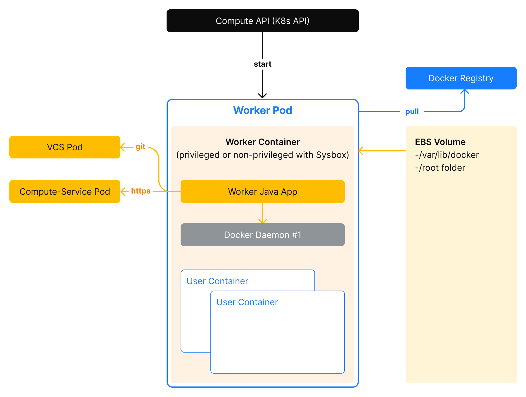 K8s workers K8s workers