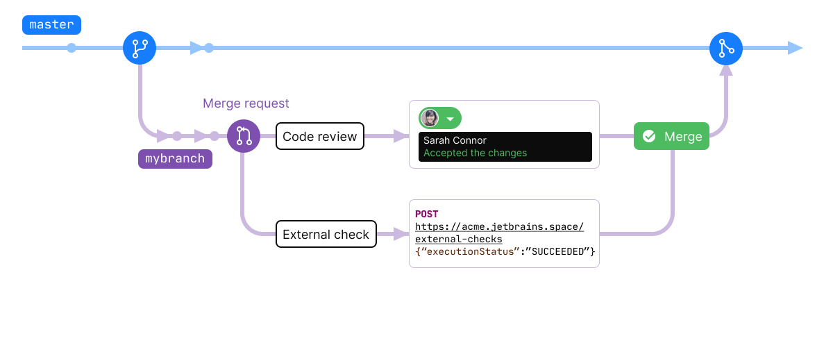Merge request in SpaceCode Git Flow Merge request in SpaceCode Git Flow