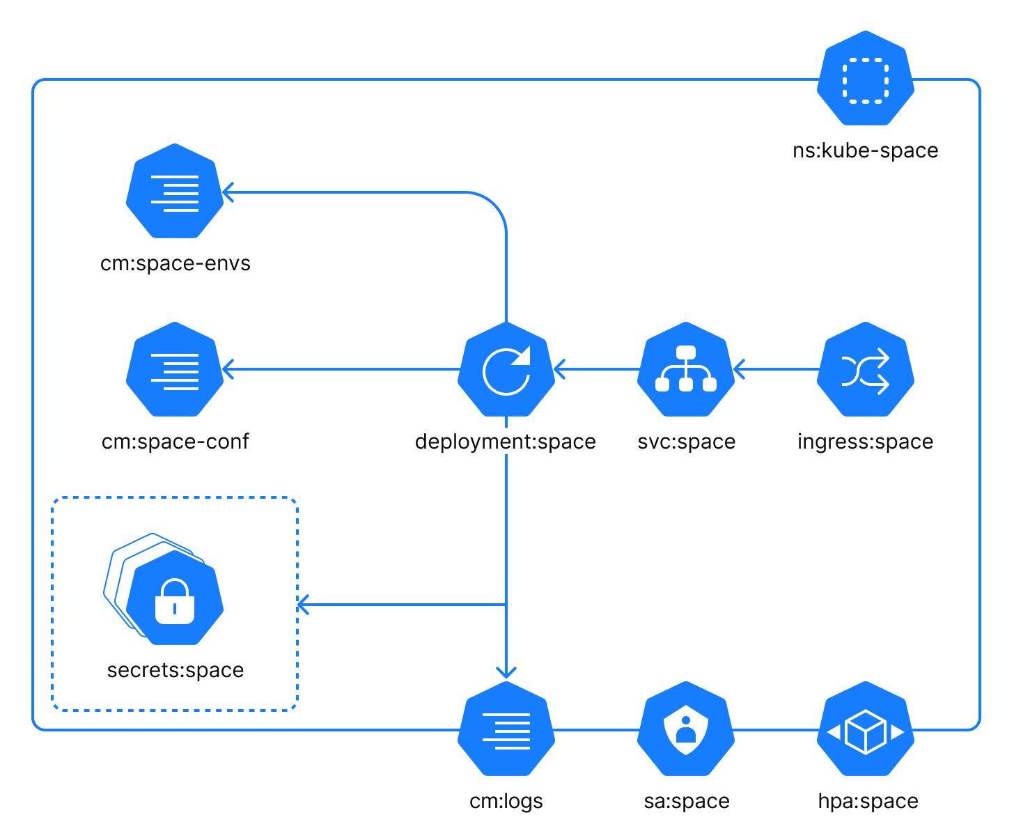 Onprem SpaceCode Ui