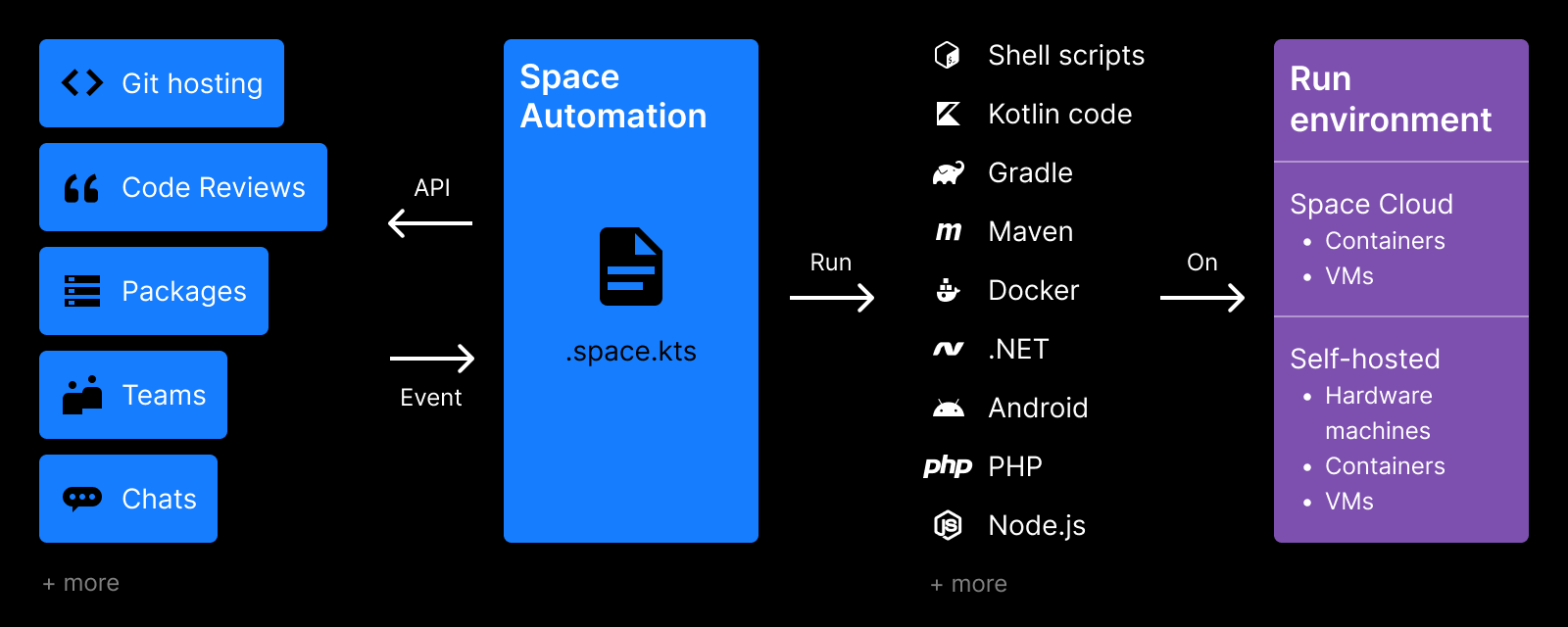 Space Automation