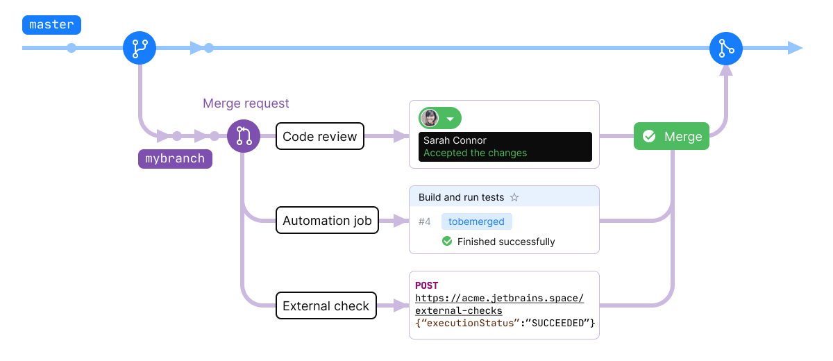 Merge request in Space Git Flow