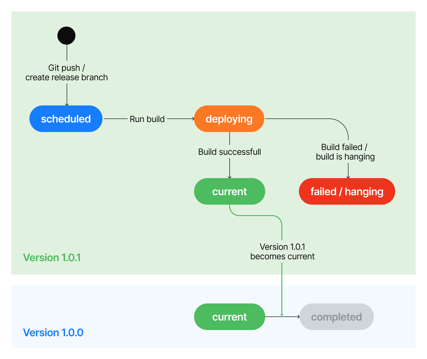 Deployment state machine