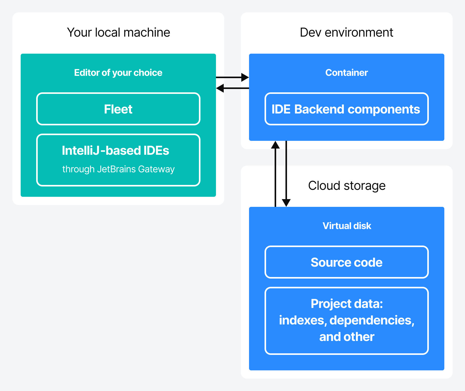 Dev environment structure