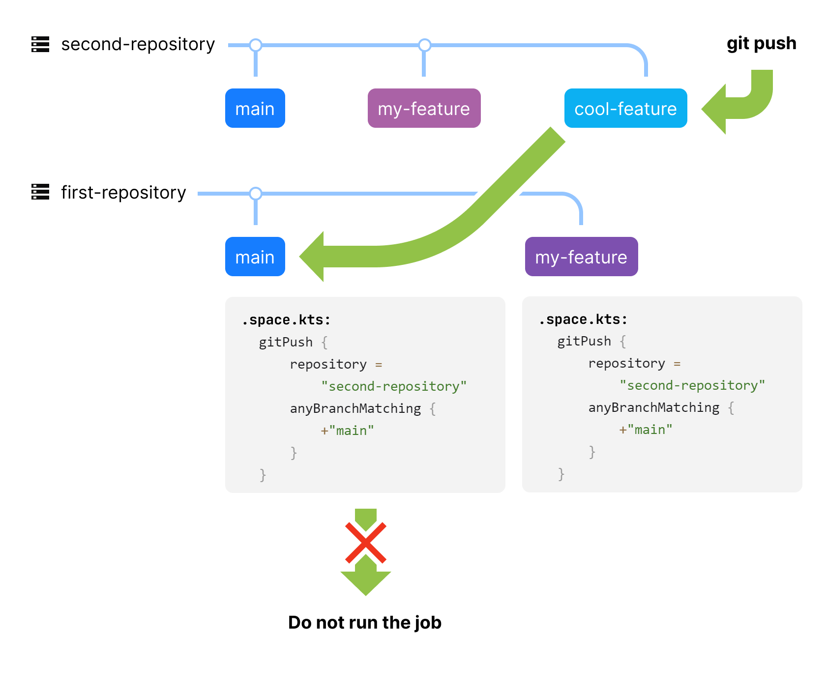 Trigger a job in another repository