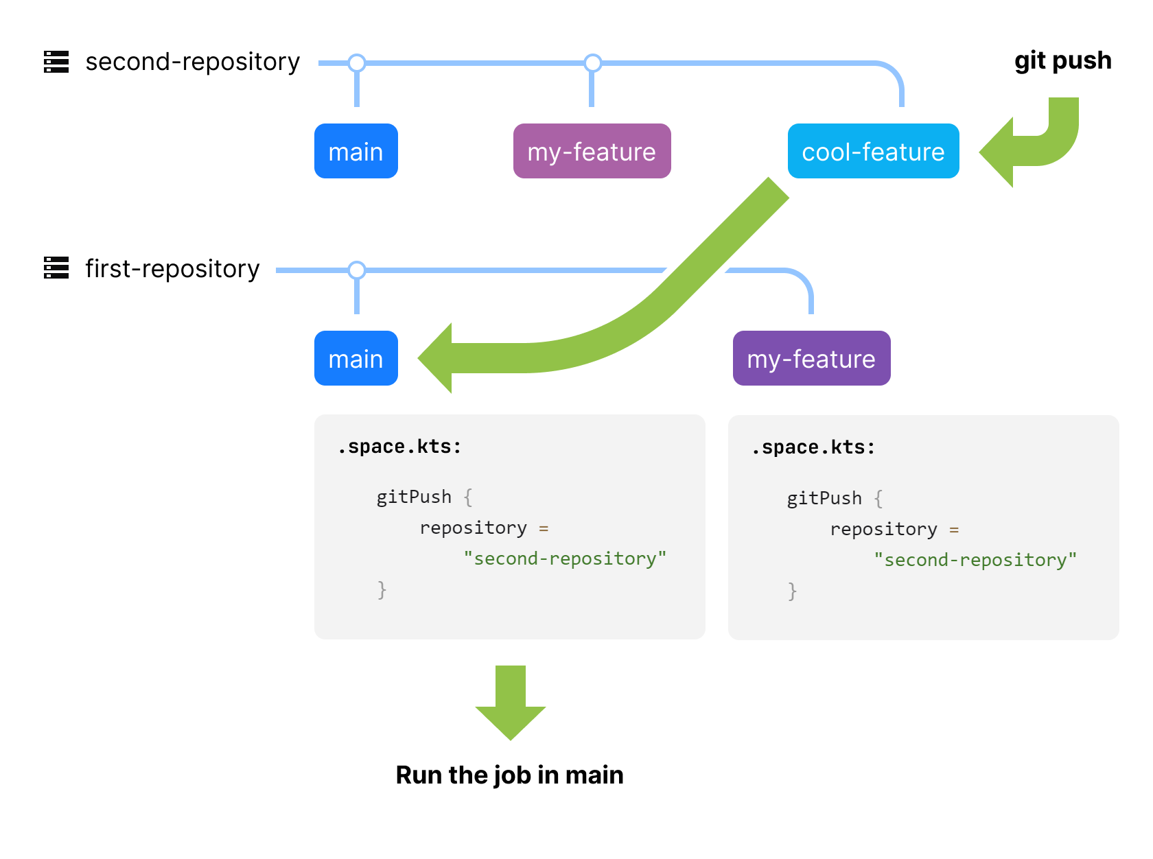 Trigger a job in another repository