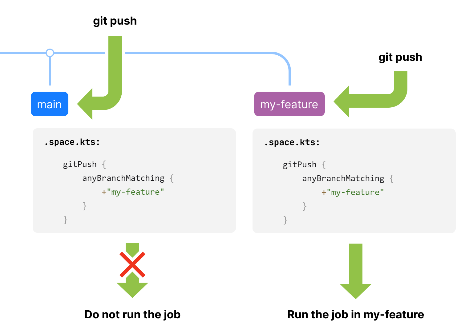 Run a job on gitPush with branchFilter