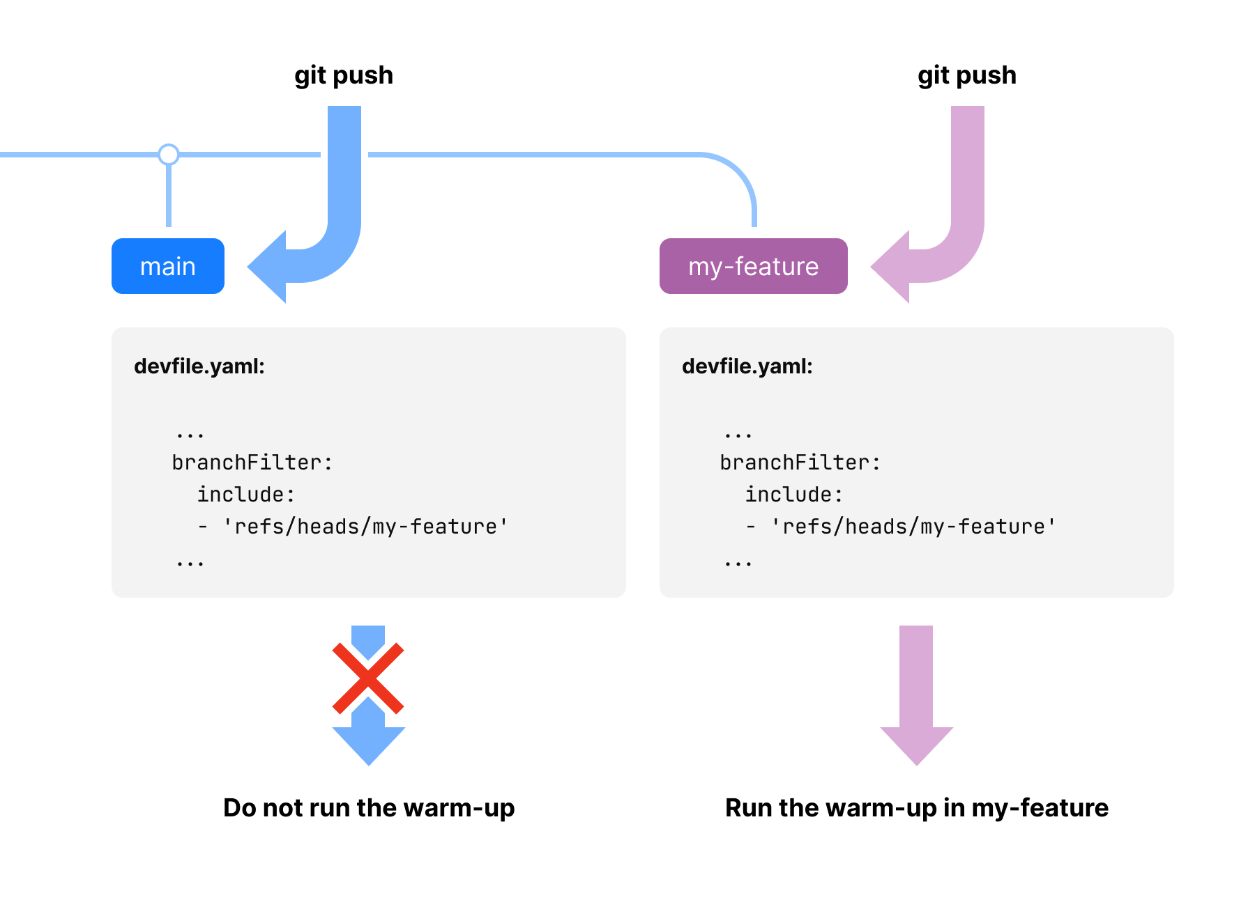 Run a warmup on gitPush with branchFilter