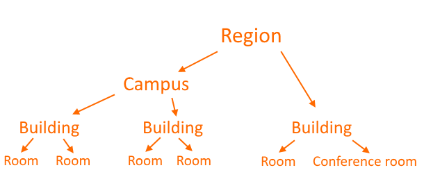 Locations chart