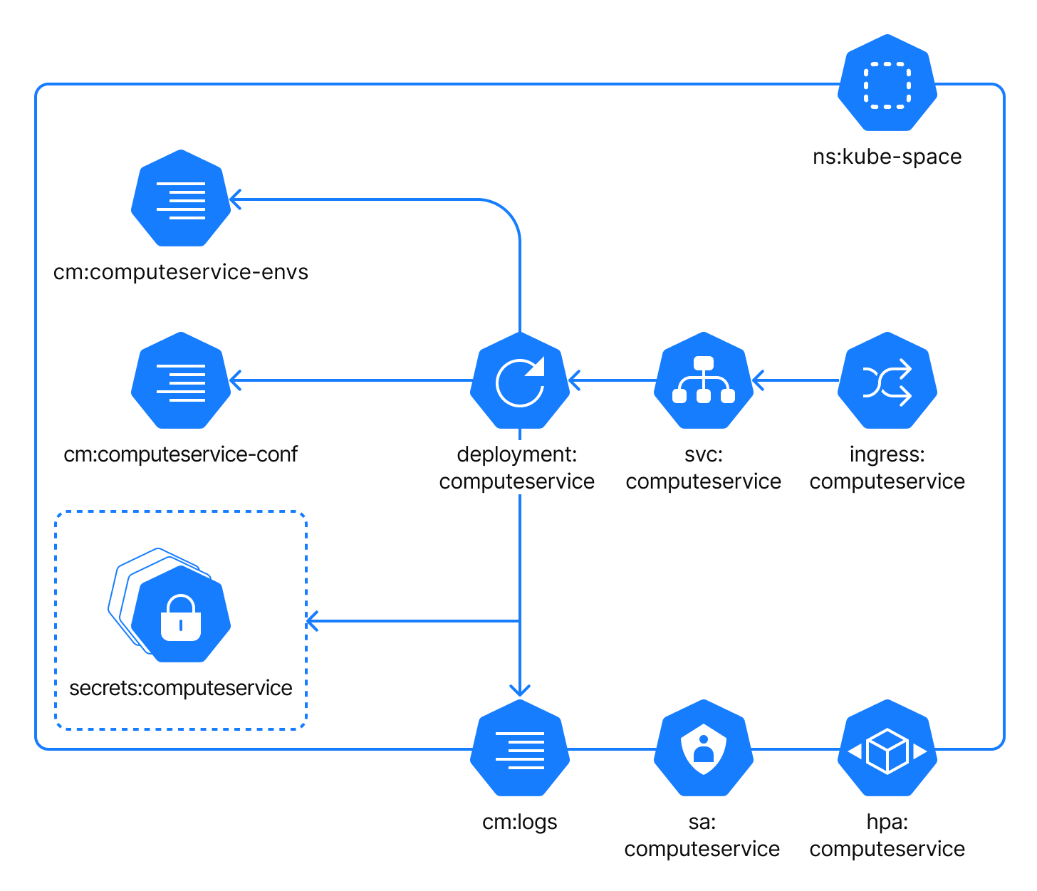 Packages component