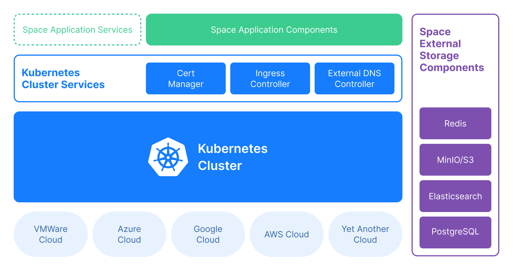 Space On-Premises overview