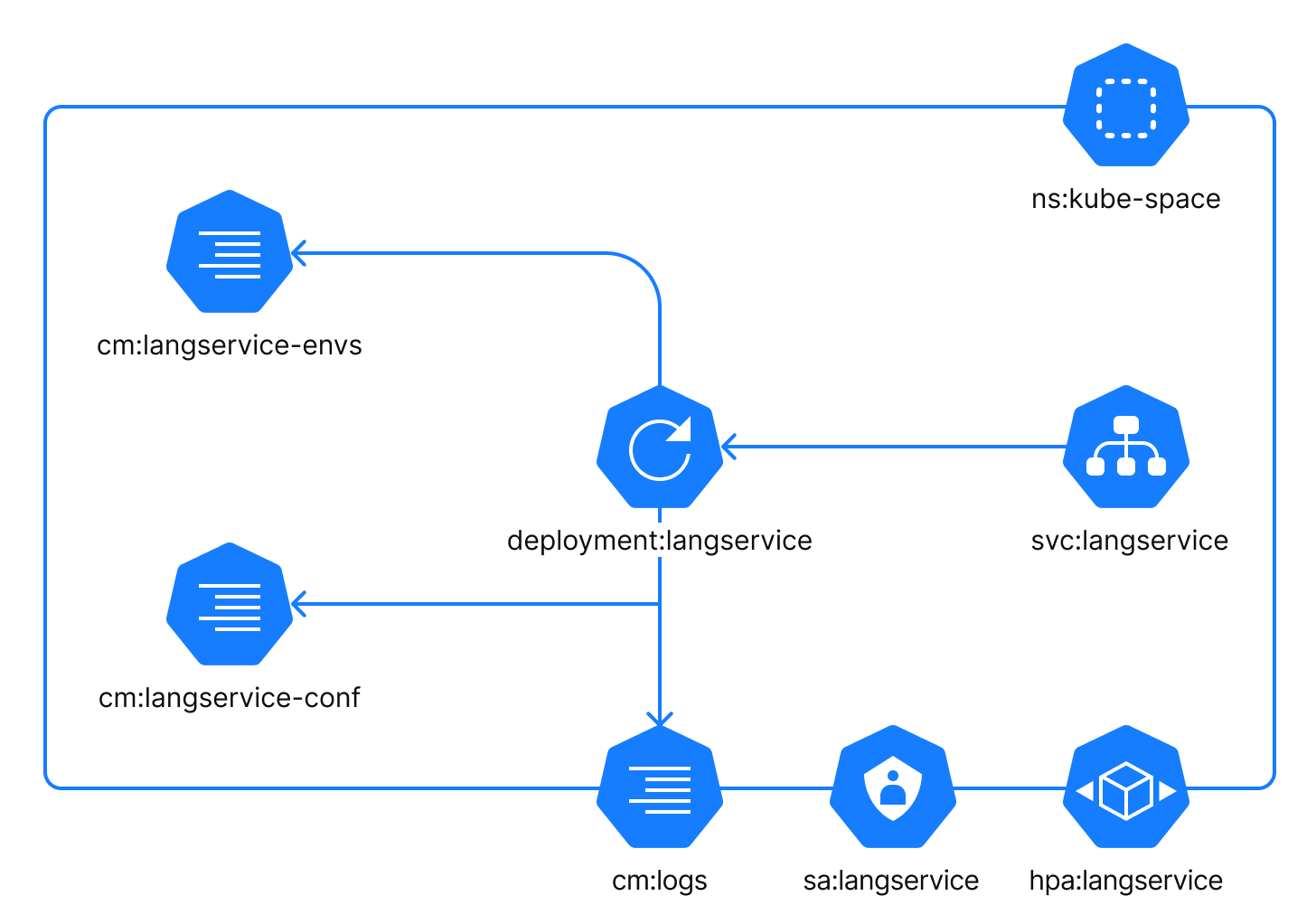 Langservice app component