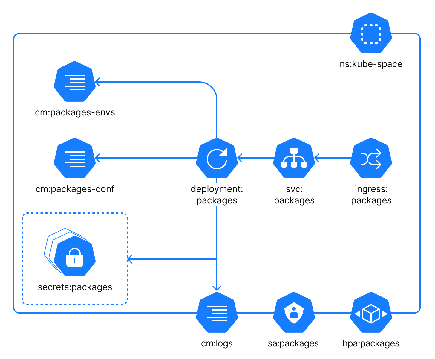 Packages component