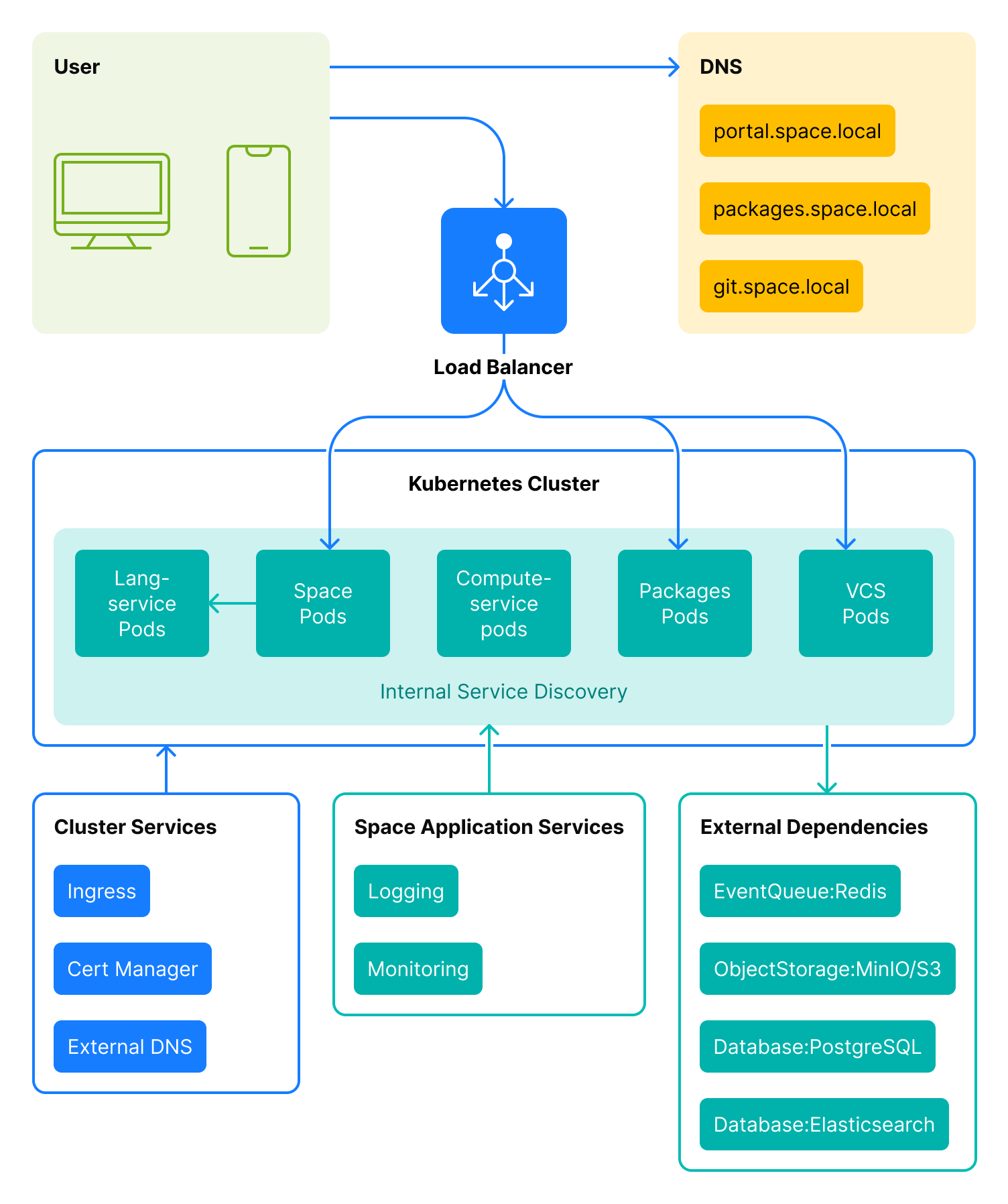 Space On-Premises design