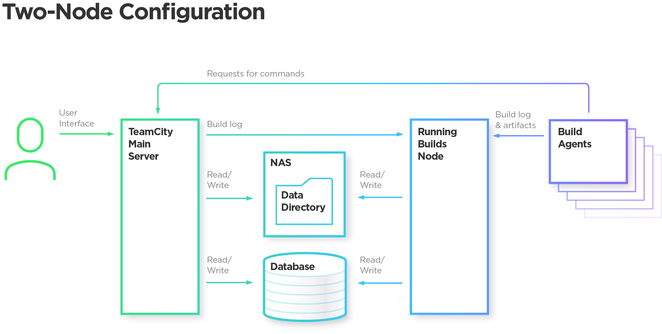 Two node config