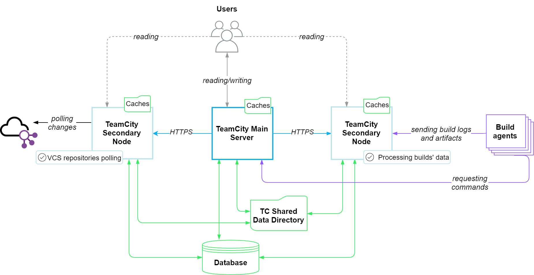 TeamCity setup with two nodes