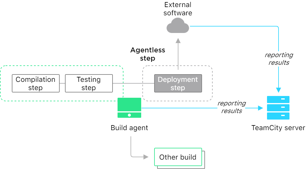 Build with agentless step