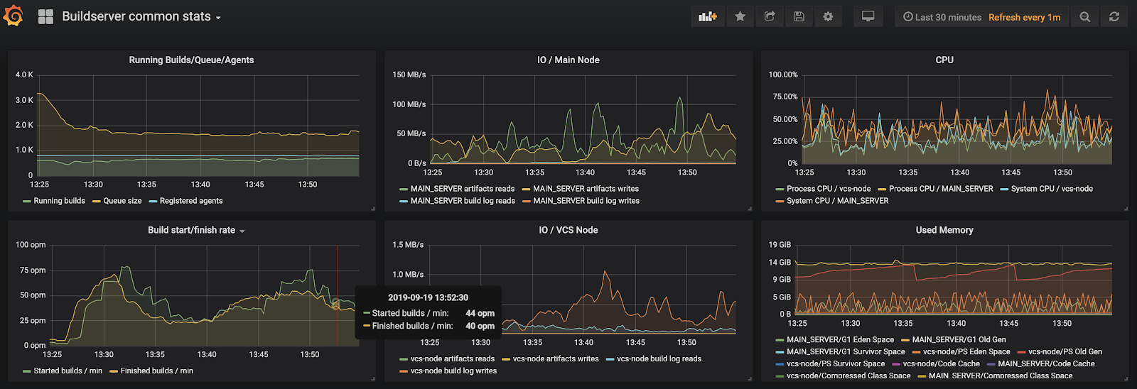 Example of TeamCity metrics represented in Grafana