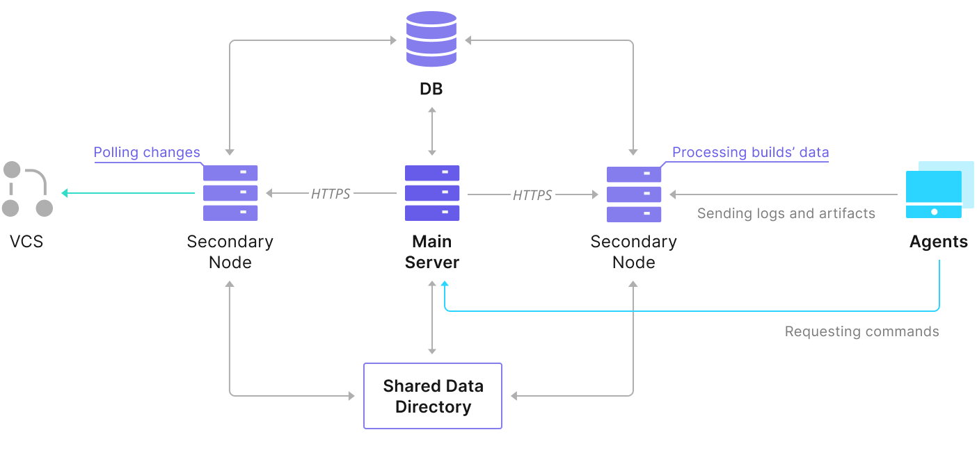 TeamCity setup with two nodes