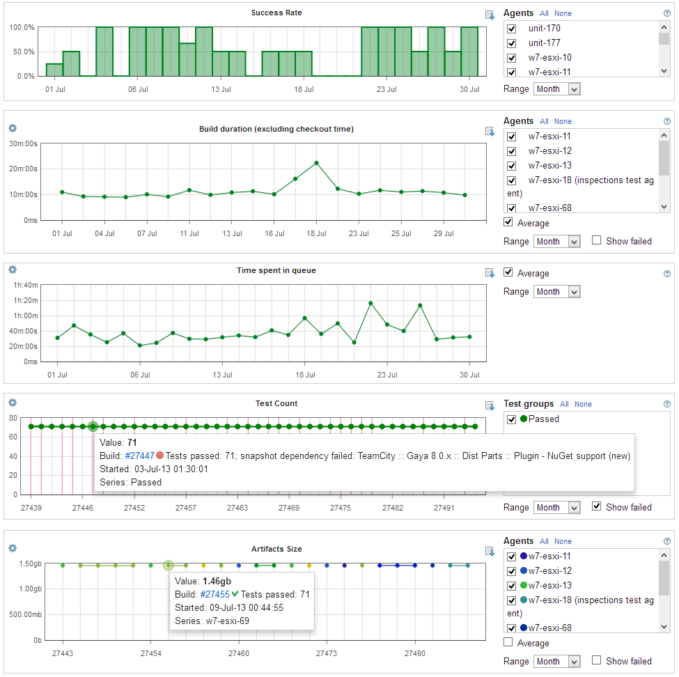 Build statistics