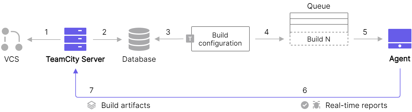 Continuous Integration With Teamcity Teamcity On Premises Documentation 3985