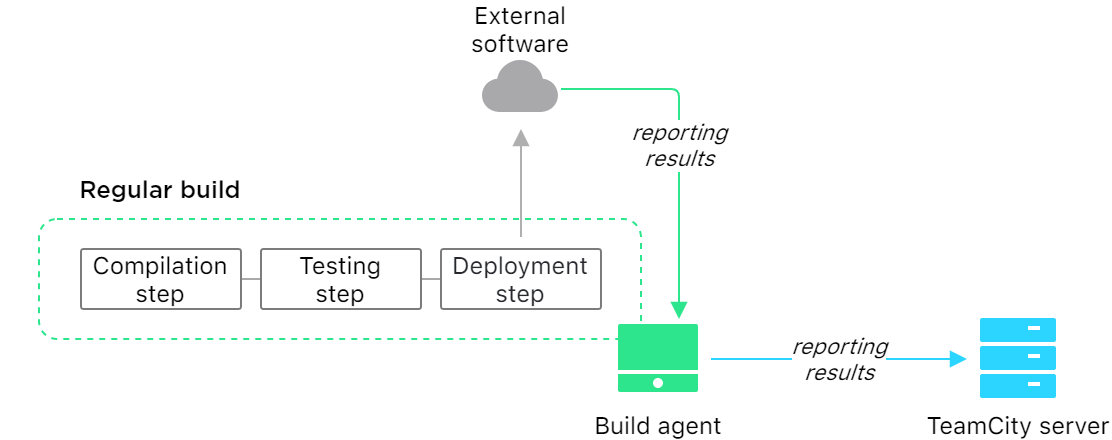 how to a start build immediately when there is a change in VCS? – TeamCity  Support