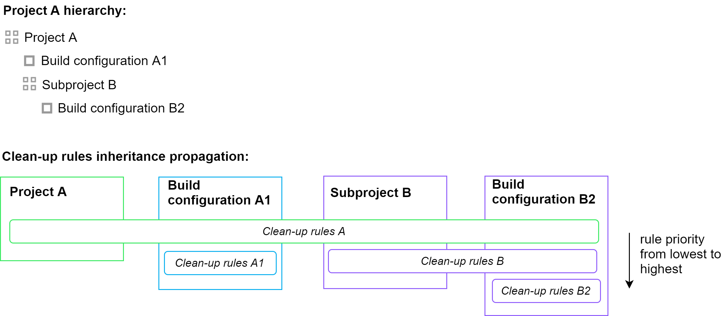 Inheritance of clean-up rules