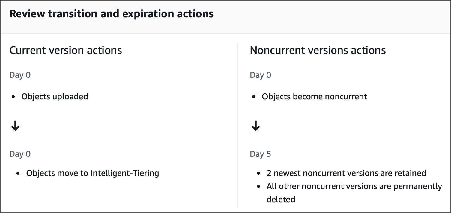 S3 lifecycle rule