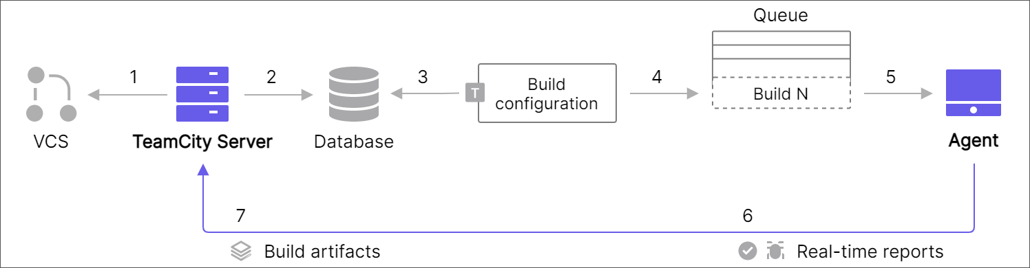 Basic CI flow with TeamCity