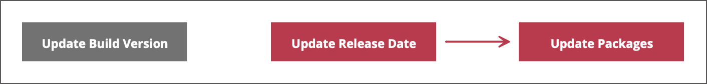 Trigger Update Packages Trigger Update Packages