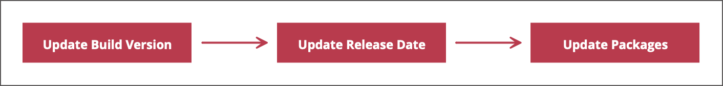 Trigger Update Build Version Trigger Update Build Version