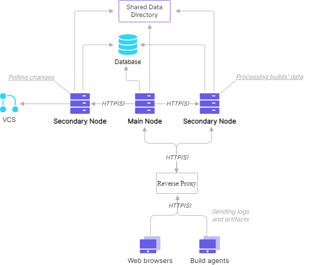 TeamCity setup with two nodes TeamCity setup with two nodes