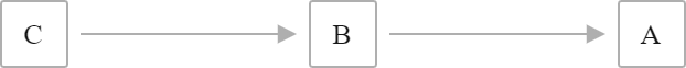 Linear build chain: C runs first, then B, then A