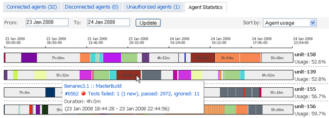 Agent stats75