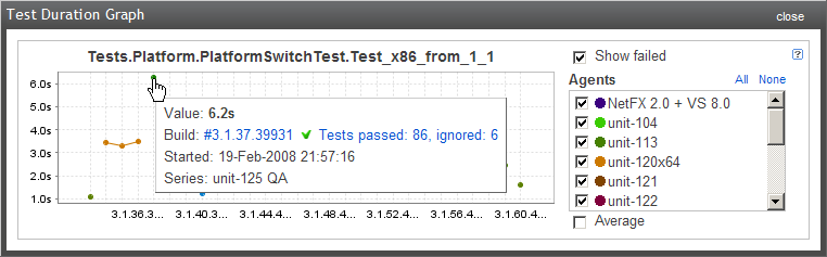 Test duration graph