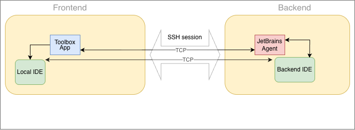 SSH session SSH session
