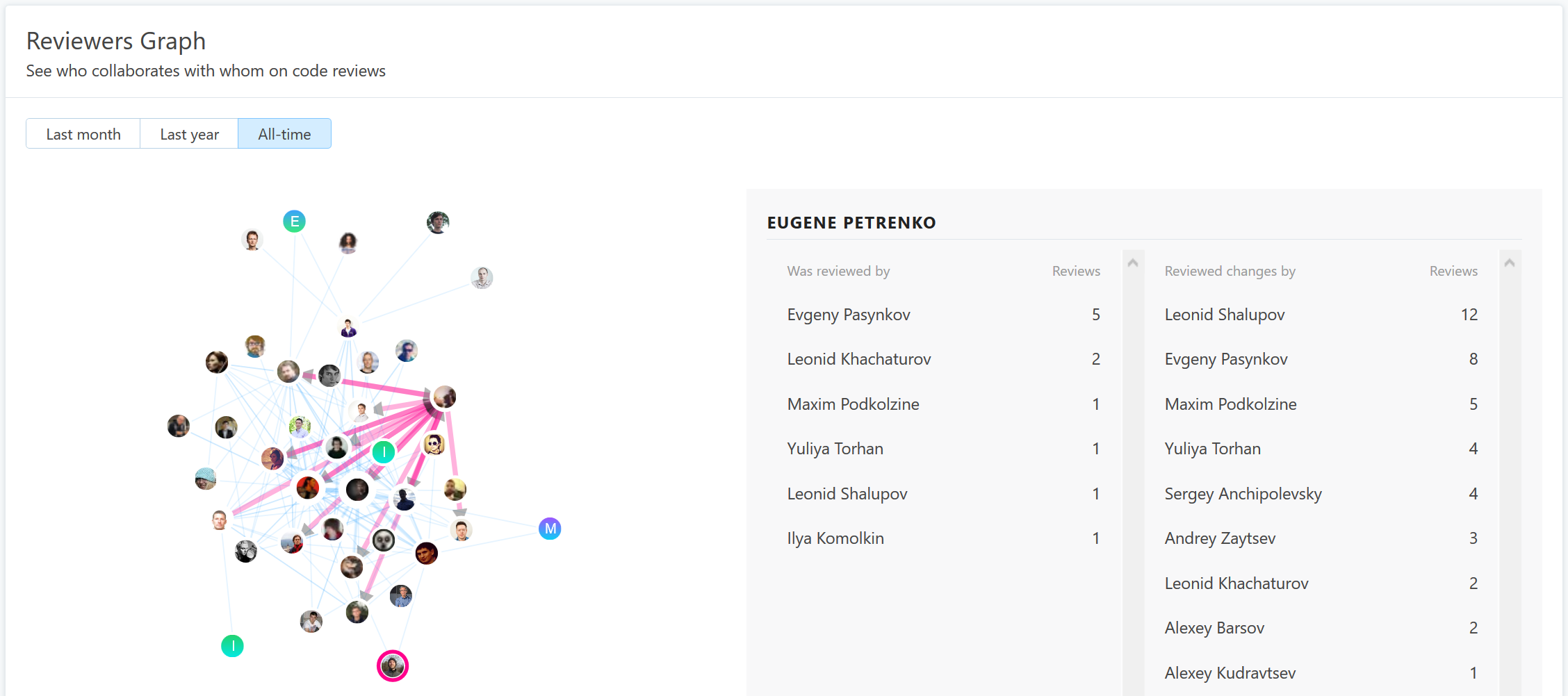 reviewers_graph.png