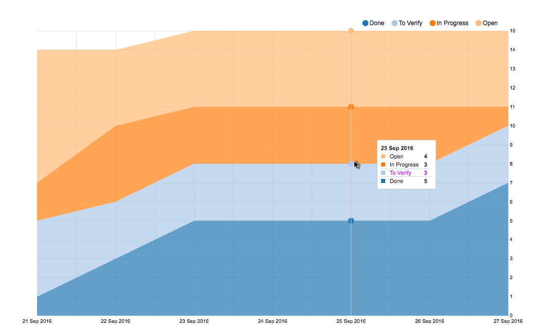 kanban tutorial cumulative flow