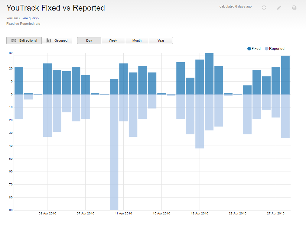 Report fixed vs reported