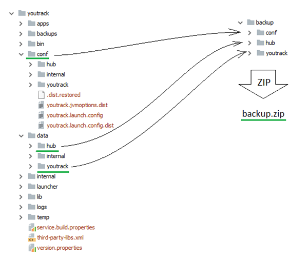 Restore zip default data folder