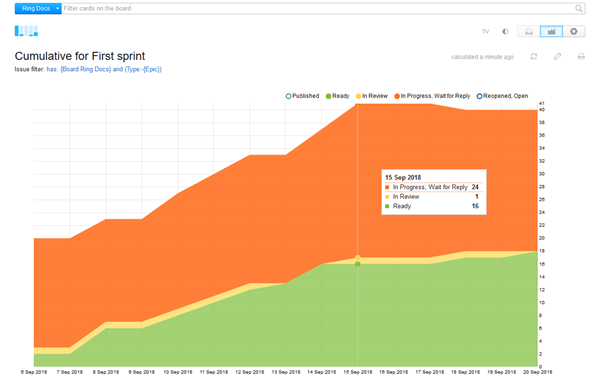 Agile cumulative flow