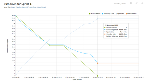 burndown with overdue effort