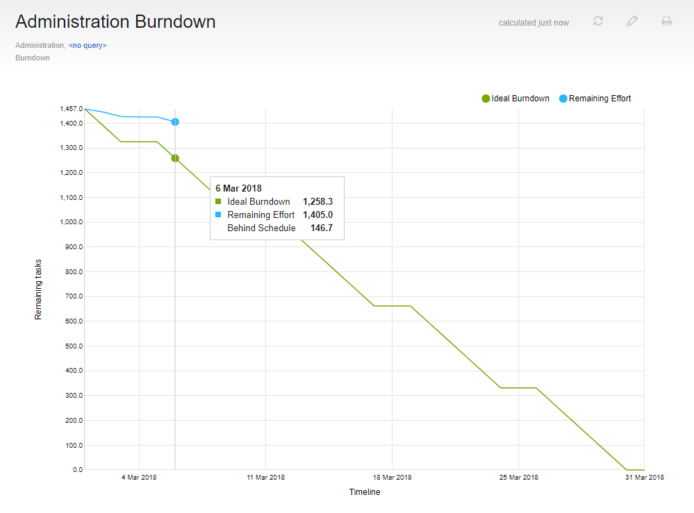 Burndown no ideal with popup