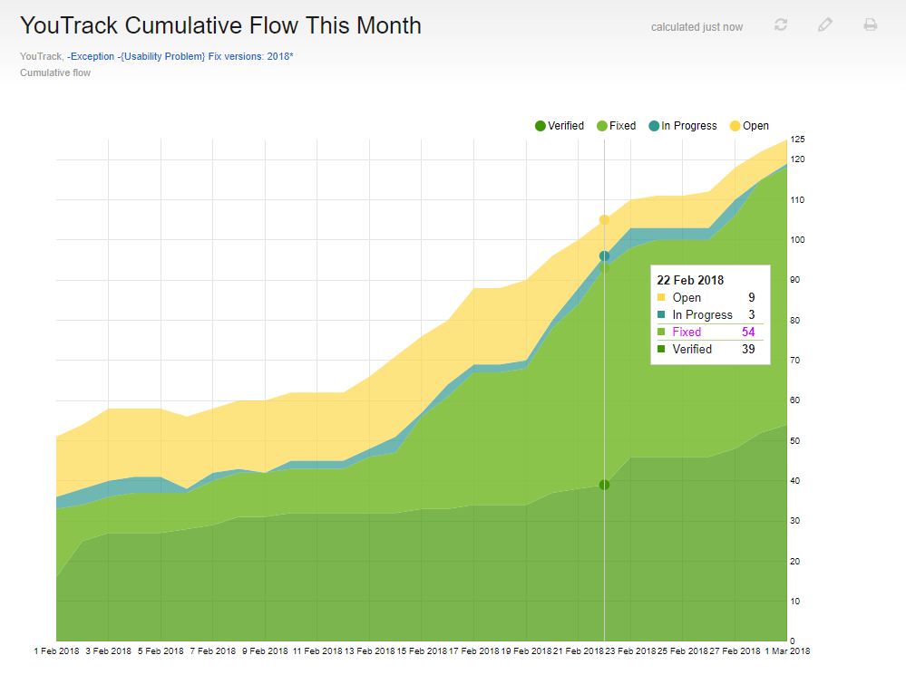 Cumulative flow