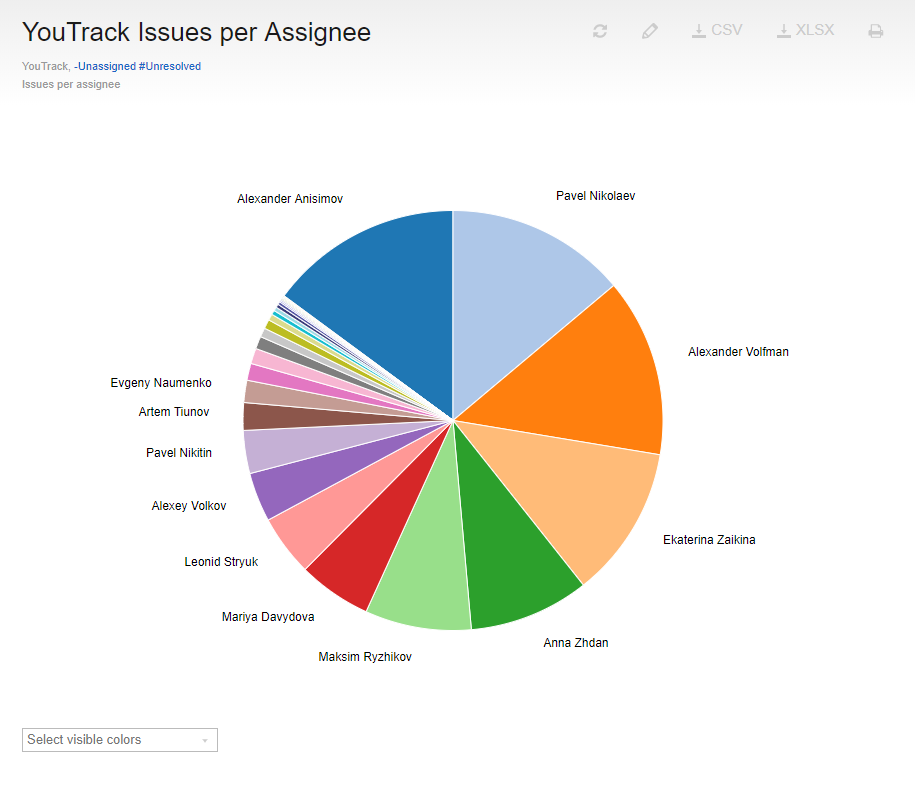 Issues per assignee