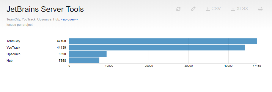 Issues per project bar