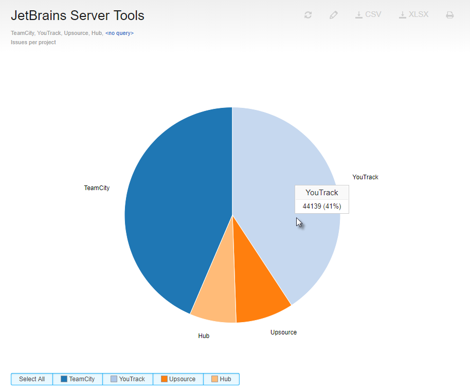 Issues per project pie