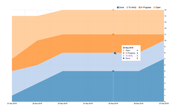 Kanban tutorial cumulative flow