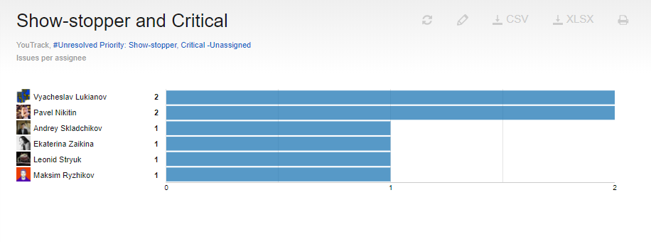 Issues per assignee