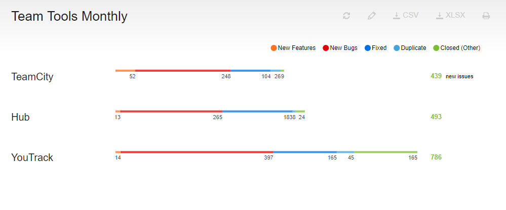 Report advanced issues per project