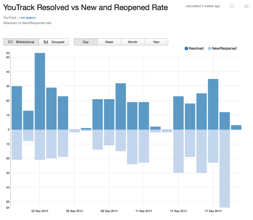 Reported vs resolved bidir